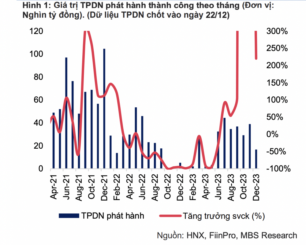 MBS: Hoạt động phát hành trái phiếu sụt giảm, doanh nghiệp tăng tốc mua lại trái phiếu trong tháng cuối năm