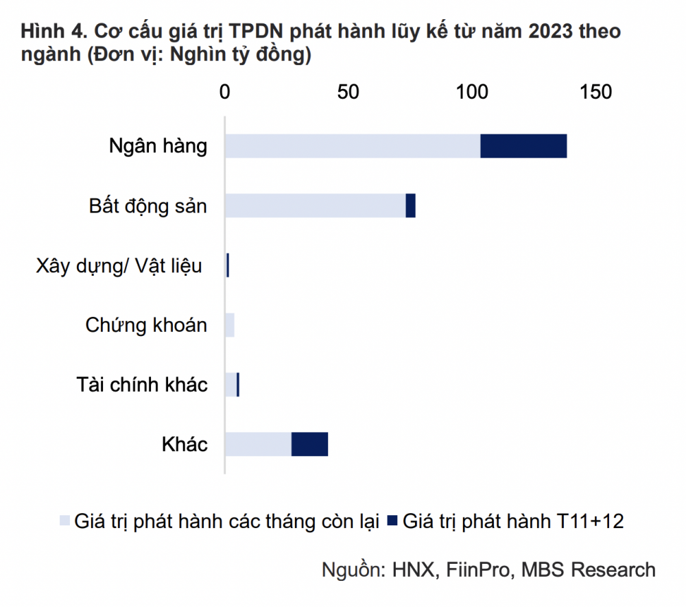 MBS: Hoạt động phát hành trái phiếu sụt giảm, doanh nghiệp tăng tốc mua lại trái phiếu trong tháng cuối năm