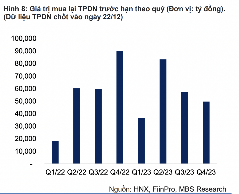 MBS: Hoạt động phát hành trái phiếu sụt giảm, doanh nghiệp tăng tốc mua lại trái phiếu trong tháng cuối năm