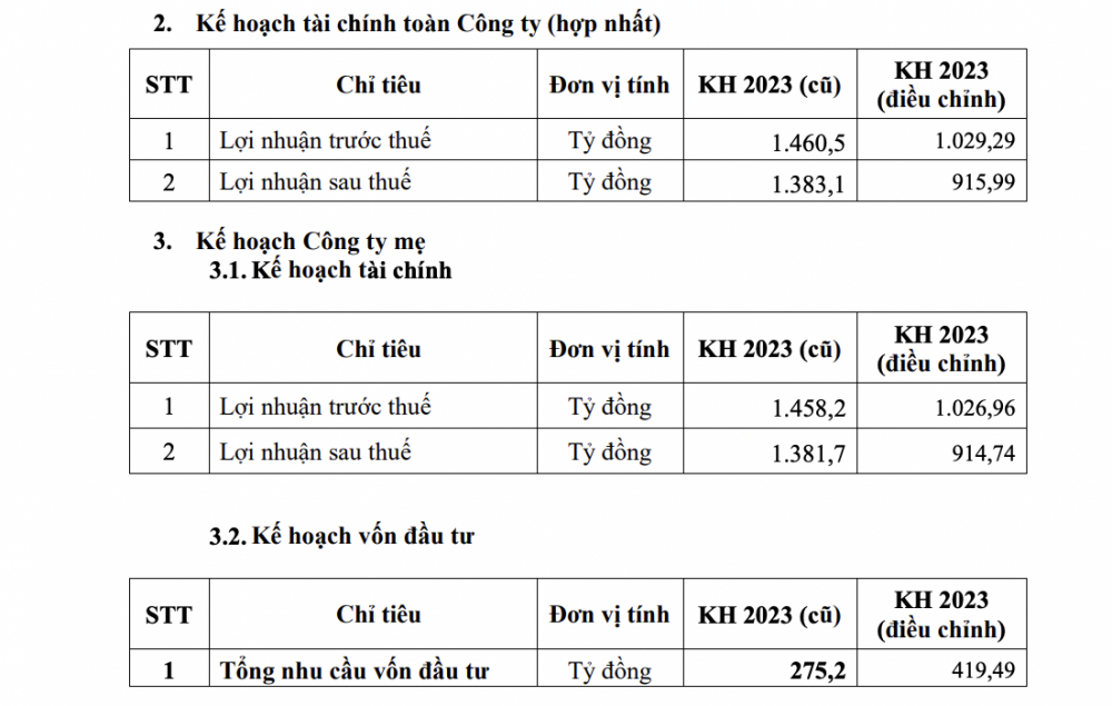 Đạm Cà Mau (DCM) “quay xe phút 89”, hạ kế hoạch kinh doanh năm 2023