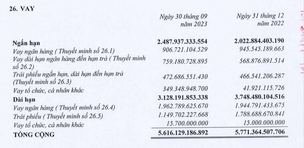 Nợ vay hơn 5.600 tỷ, Đất Xanh (DXG) vẫn muốn vay thêm 4.700 tỷ đồng từ ngân hàng