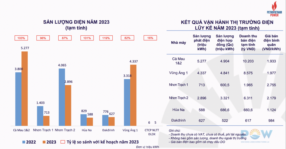 Lợi nhuận sau thuế suy giảm, PV Power (POW) hạ chỉ tiêu kinh doanh năm 2024