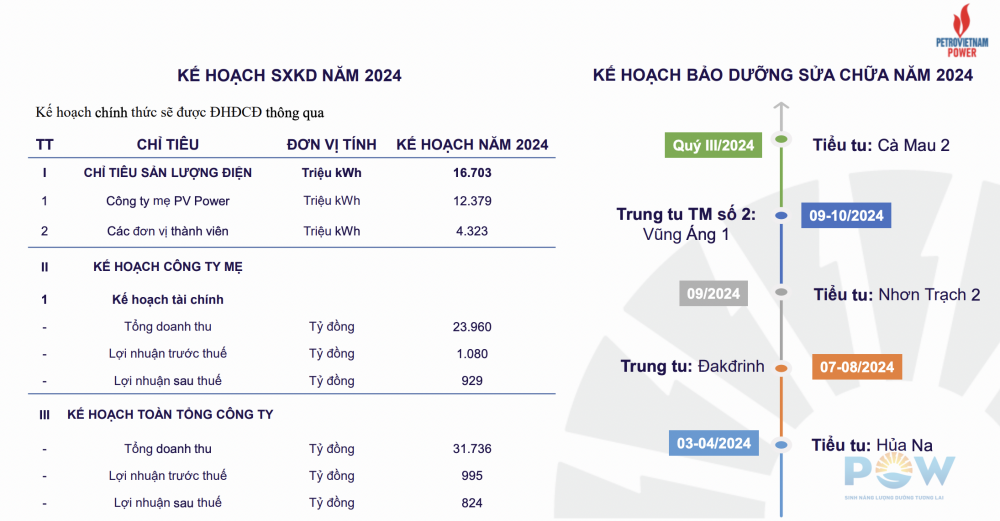 Lợi nhuận sau thuế suy giảm, PV Power (POW) hạ chỉ tiêu kinh doanh năm 2024