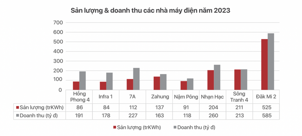 Thuỷ văn thuận lợi, Hà Đô (HDG) ước lãi gần 1.000 tỷ đồng, vượt 6% kế hoạch