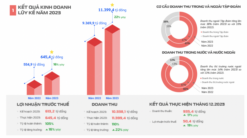 Doanh thu và lợi nhuận tăng trưởng kép, Viettel Construction (CTR) thiết lập kỷ lục kinh doanh