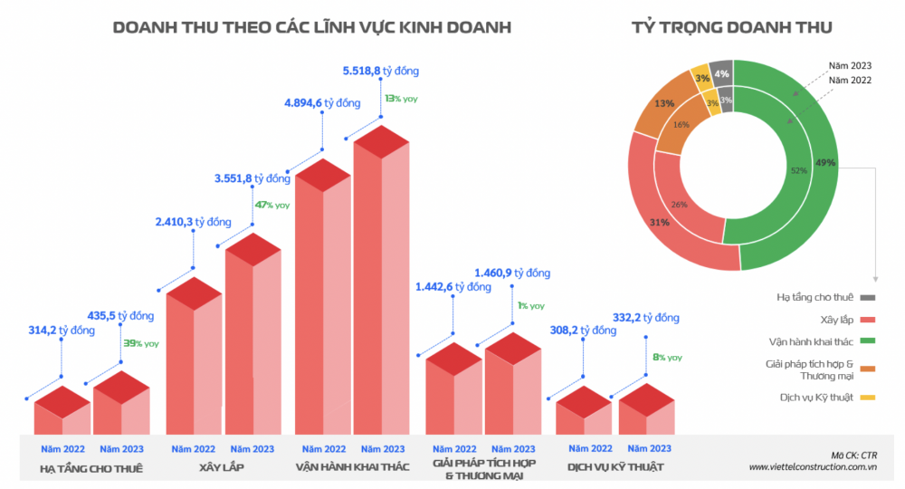 Doanh thu và lợi nhuận tăng trưởng kép, Viettel Construction (CTR) thiết lập kỷ lục kinh doanh