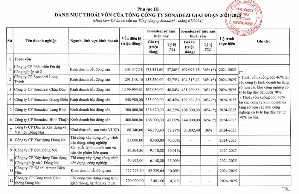 “Đại gia” khu công nghiệp Sonadezi (SNZ) lên kế hoạch thoái vốn tại 12 doanh nghiệp thành viên