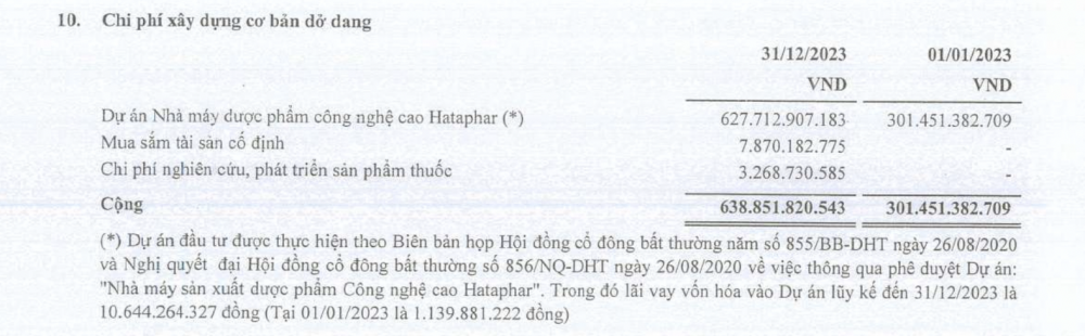 Chi phí tăng cao, Dược phẩm Hà Tây (DHT) báo lãi 