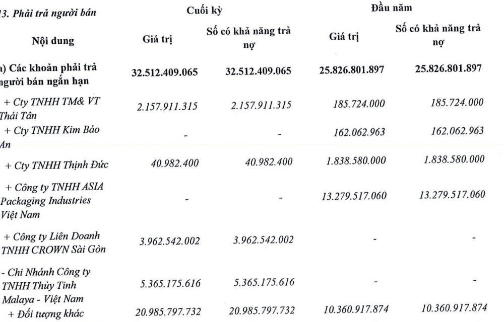 Bia Sài Gòn - Miền Trung (SMB): Doanh thu sụt giảm nhưng vẫn vượt 117% kế hoạch lợi nhuận