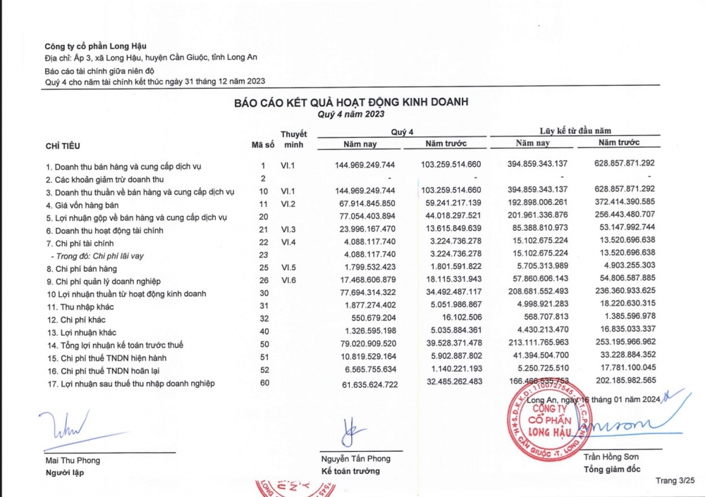 Long Hậu (LHG): “lãi đậm”quý 4/2023, vượt mục tiêu lợi nhuận ròng 31% cả năm