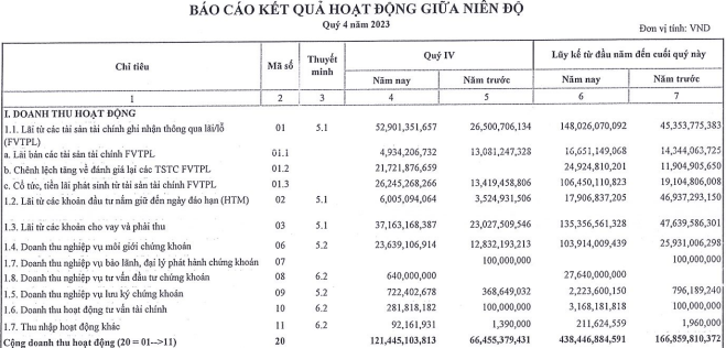 Chứng khoán DSC ghi nhận lãi 2023 gấp 3,6 lần, vay margin đạt mức kỷ lục 1.400 tỷ đồng