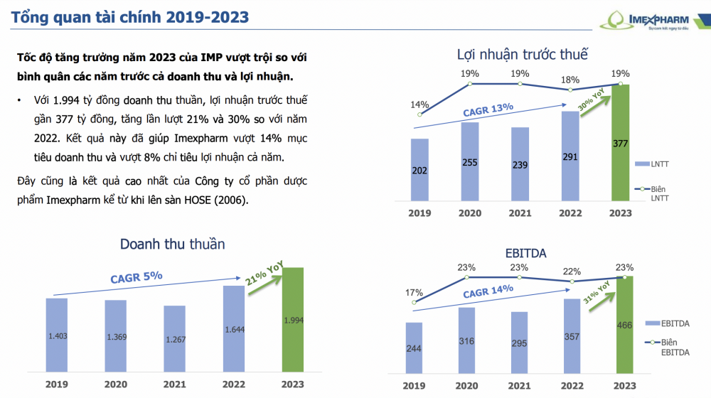 Được chaebol Hàn Quốc hậu thuẫn, Imexpharm (IMP) “chinh phục” đỉnh doanh thu và lợi nhuận mới trong năm 2023