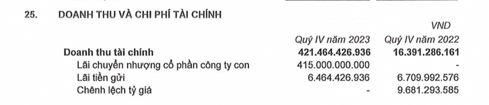 Bán công ty con để cải thiện lợi nhuận, Phát Đạt (PDR) lãi ròng 283 tỷ đồng trong quý IV