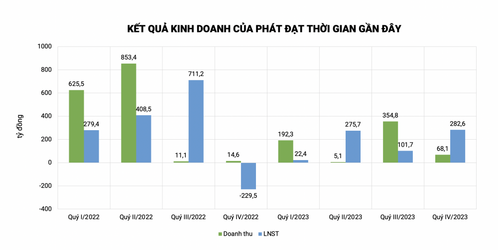 Bán công ty con để cải thiện lợi nhuận, Phát Đạt (PDR) lãi ròng 283 tỷ đồng trong quý IV