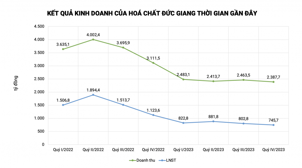 Hoá chất Đức Giang (DGC): Lợi nhuận năm 2023 “bốc hơi” một nửa, dòng tiền có dấu hiệu suy giảm