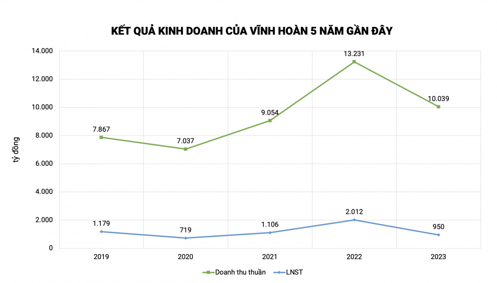 Vĩnh Hoàn (VHC) “đuối sức”, “ngậm trái đắng” vì “cổ đất”