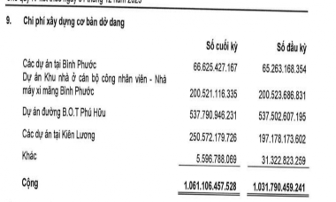 Doanh nghiệp xi măng lớn nhất miền Nam báo lãi thấp nhất trong vòng 10 năm trở lại đây