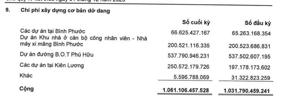 Doanh nghiệp xi măng lớn nhất miền Nam báo lãi thấp nhất trong vòng 10 năm trở lại đây