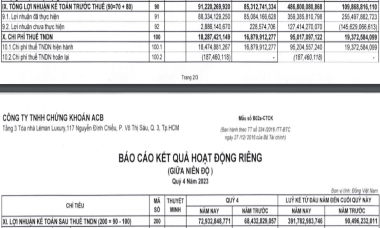 Báo lãi gấp 5 lần, mảng tự doanh của Chứng khoán ACB (ACBS) hoạt động ra sao?