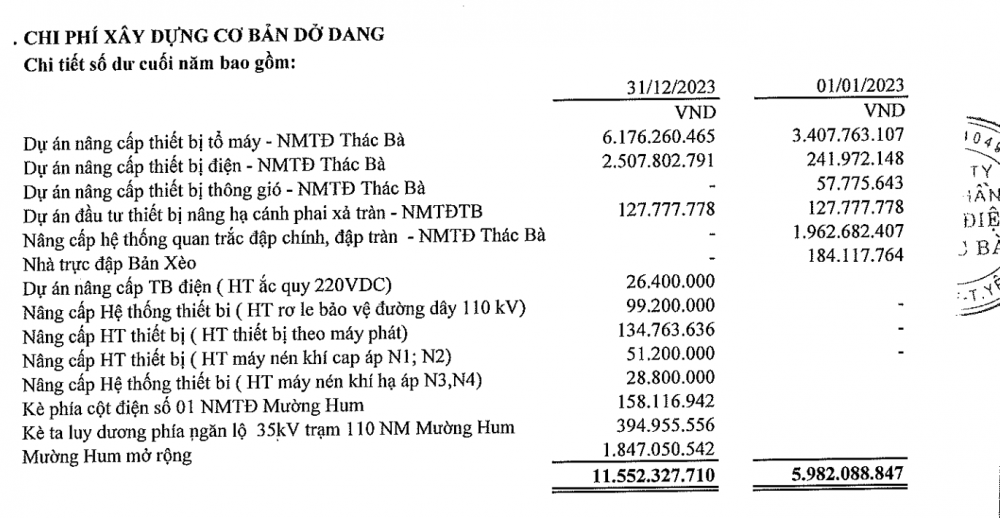 Thuỷ điện Thác Bà (TBC) báo lãi năm 2023 “giảm sâu” hơn 55%, thấp nhất trong vòng 4 năm trở lại đây