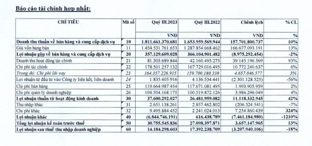 DNP Holding (DNP) gia hạn lô trái phiếu 450 tỷ đồng thêm 7 tháng