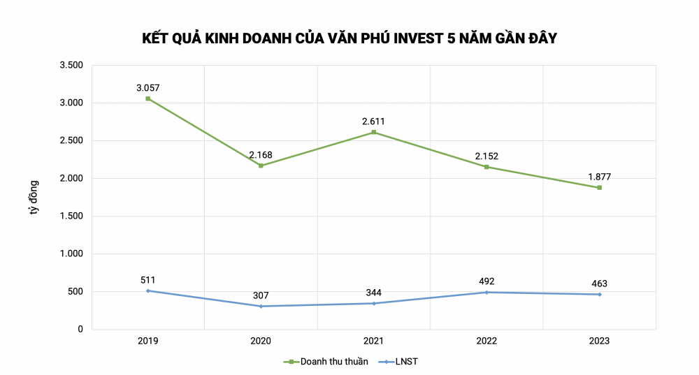 Quý IV “hụt hơi”, Văn Phú Invest (VPI) không hoàn thành kế hoạch kinh doanh cả năm, dòng tiền kinh doanh chuyển âm