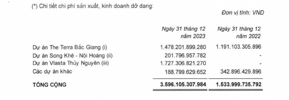 Quý IV “hụt hơi”, Văn Phú Invest (VPI) không hoàn thành kế hoạch kinh doanh cả năm, dòng tiền kinh doanh chuyển âm