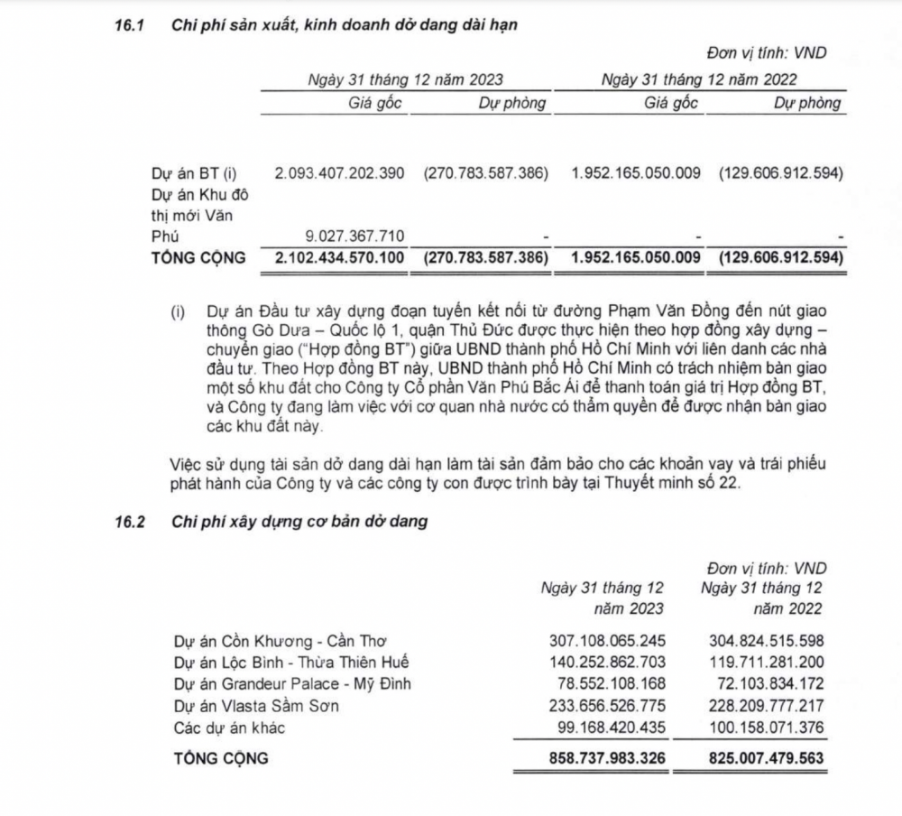 Quý IV “hụt hơi”, Văn Phú Invest (VPI) không hoàn thành kế hoạch kinh doanh cả năm, dòng tiền kinh doanh chuyển âm