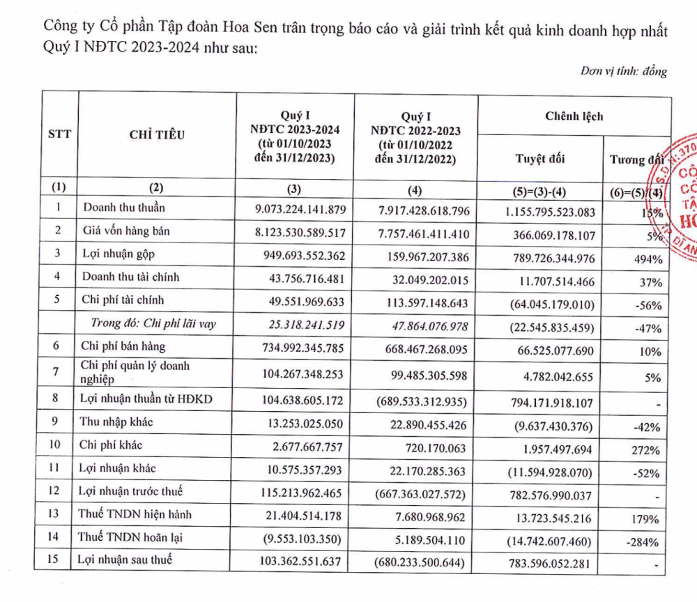 Tập đoàn Hoa Sen (HSG) tiếp tục “ăn nên làm ra”, báo lãi trăm tỷ