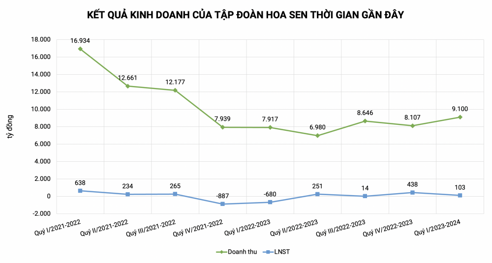 Tập đoàn Hoa Sen (HSG) tiếp tục “ăn nên làm ra”, báo lãi trăm tỷ