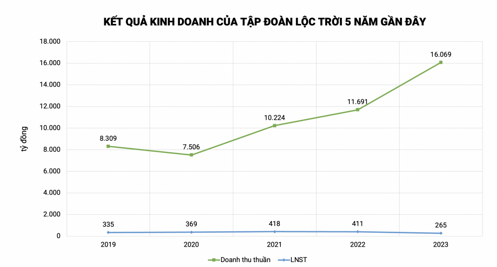 Tập đoàn Lộc Trời (LTG): Lãi vay “đánh bay” tăng trưởng lợi nhuận