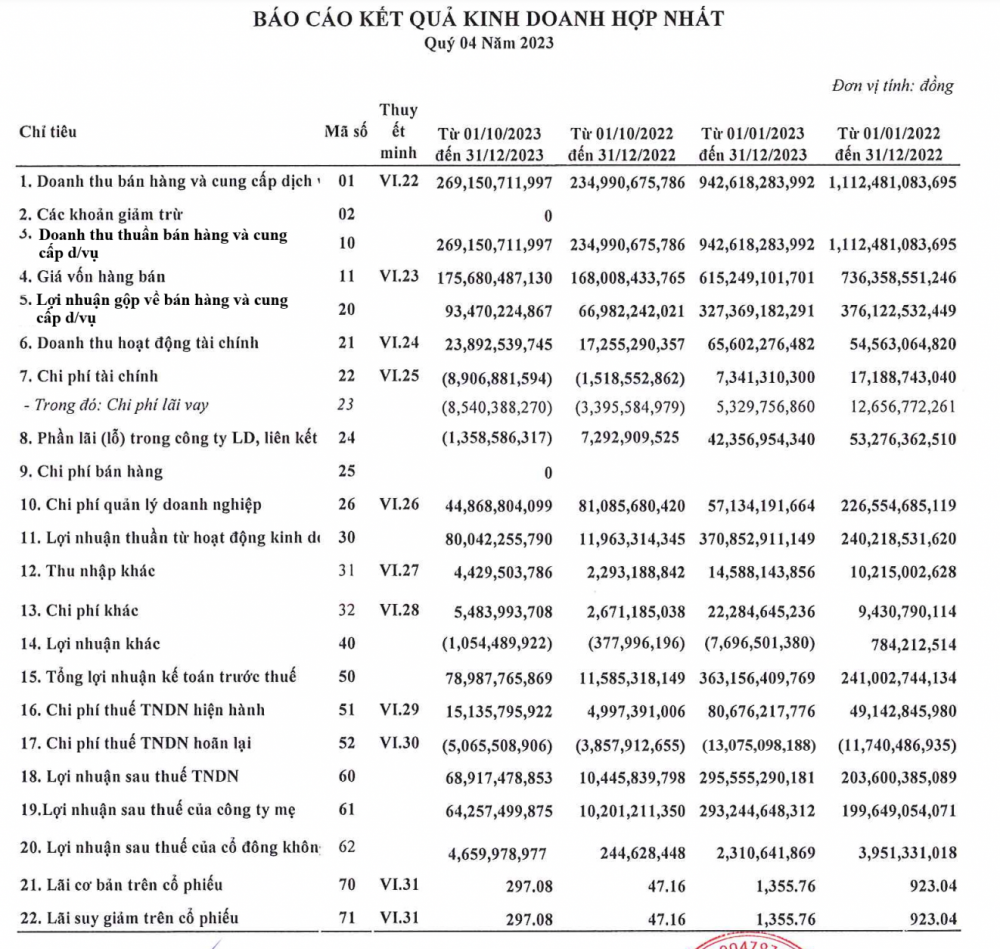 Lợi nhuận tăng gấp rưỡi, Cảng Sài Gòn (SGP) vẫn không thể hoàn thành kế hoạch kinh doanh cả năm