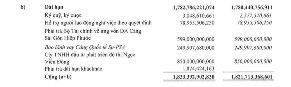 Lợi nhuận tăng gấp rưỡi, Cảng Sài Gòn (SGP) vẫn không thể hoàn thành kế hoạch kinh doanh cả năm