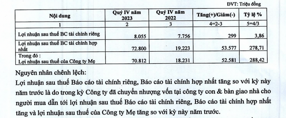 Thoát lỗ ngoạn mục nhờ “bán con”, Hải Phát Invest (HPX) báo lãi quý IV tăng 3,8 lần