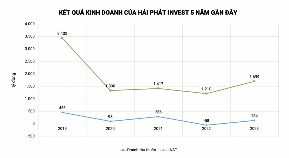 Thoát lỗ ngoạn mục nhờ “bán con”, Hải Phát Invest (HPX) báo lãi quý IV tăng 3,8 lần