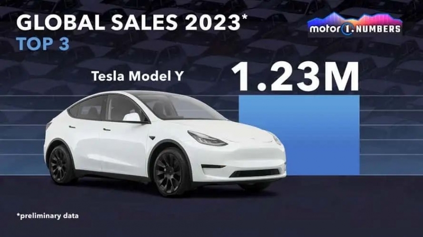 Đánh bại xe Toyota, Tesla Model Y là vua doanh số toàn cầu trong năm 2023