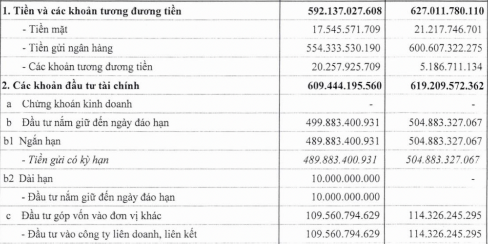 Thoát lỗ trong gang tấc, “trùm chăn nuôi” Dabaco (DBC) chỉ hoàn thành 4% kế hoạch lợi nhuận 2023