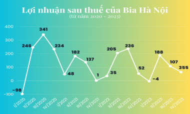 Thị trường cạnh tranh gay gắt, Bia Hà Nội "dư sức" vượt xa kế hoạch lợi nhuận