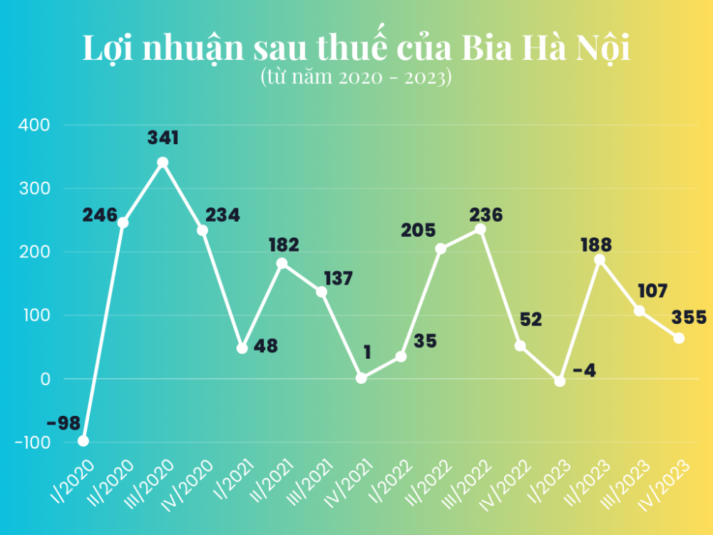 Thị trường cạnh tranh gay gắt, Bia Hà Nội 