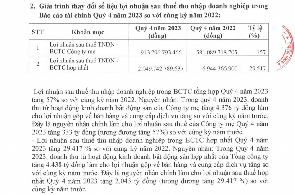 Làm một quý ăn cả năm, Becamex IDC (BCM) báo lãi vượt mức 2.000 tỷ