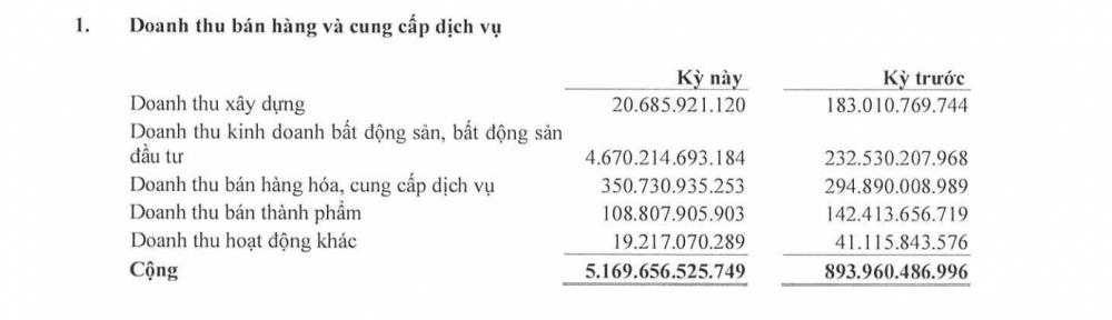 Làm một quý ăn cả năm, Becamex IDC (BCM) báo lãi vượt mức 2.000 tỷ