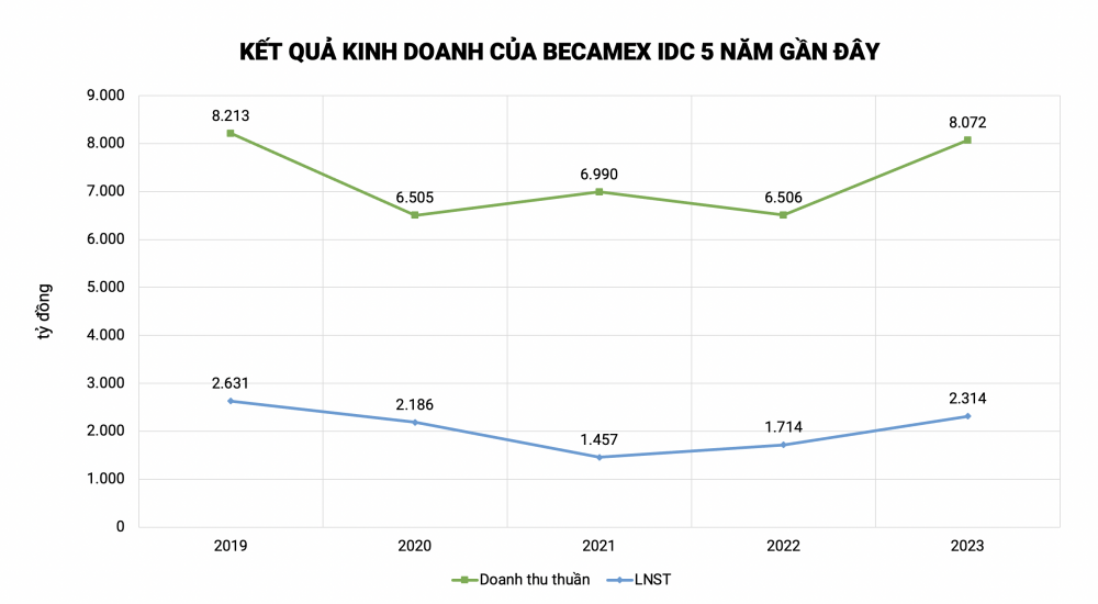 Làm một quý ăn cả năm, Becamex IDC (BCM) báo lãi vượt mức 2.000 tỷ