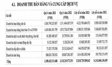 Được xoá nợ, Vinalines (MVN) báo lãi đột biến trong quý IV