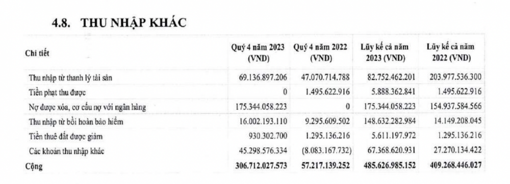 Được xoá nợ, Vinalines (MVN) báo lãi đột biến trong quý IV