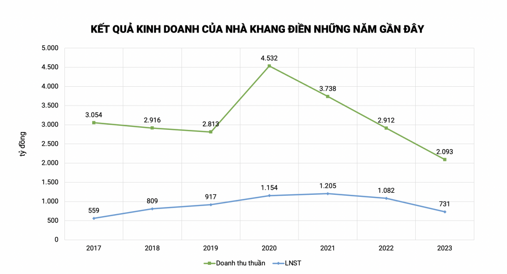 Nhà Khang Điền (KDH): Lợi nhuận “chạm đáy” 6 năm, “kẹt” gần 19.000 tỷ đồng ở các dự án bất động sản