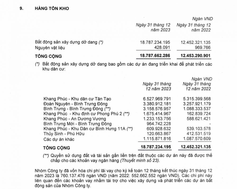 Nhà Khang Điền (KDH): Lợi nhuận “chạm đáy” 6 năm, “kẹt” gần 19.000 tỷ đồng ở các dự án bất động sản