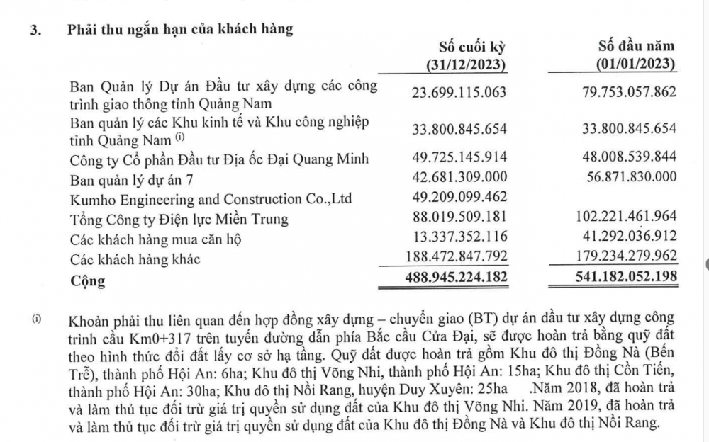 Tập đoàn Đạt Phương báo lãi giảm hơn 50% trong năm 2023