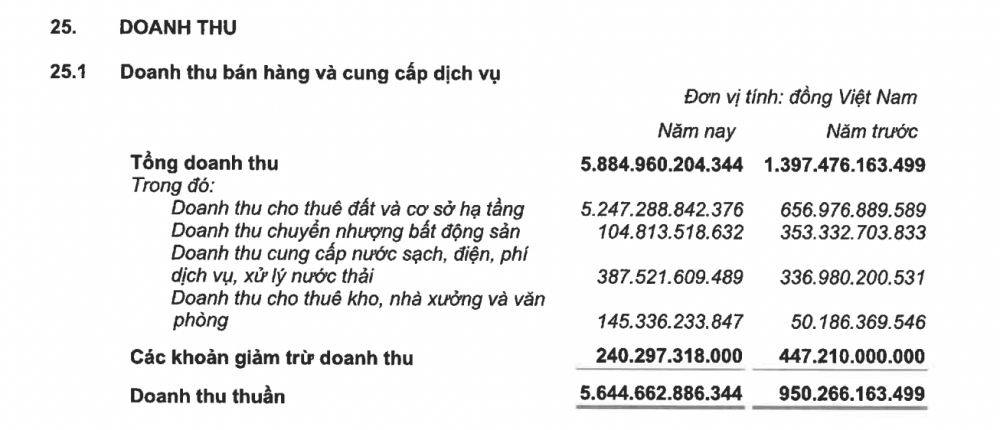 “Trùm” bất động sản công nghiệp Kinh Bắc (KBC) báo lãi kỷ lục 2.218 tỷ đồng