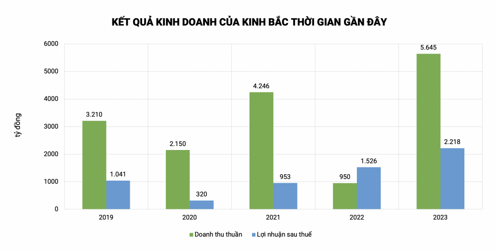 “Trùm” bất động sản công nghiệp Kinh Bắc (KBC) báo lãi kỷ lục 2.218 tỷ đồng