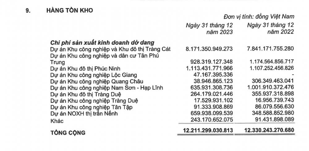 “Trùm” bất động sản công nghiệp Kinh Bắc (KBC) báo lãi kỷ lục 2.218 tỷ đồng